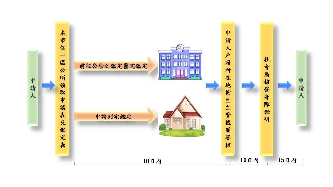 身心障礙證明申請流程