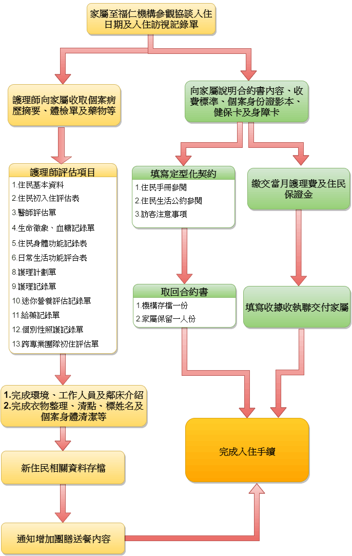 福仁入住流程圖